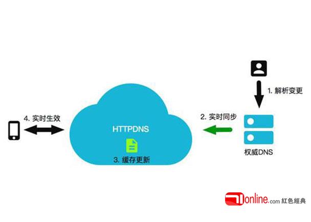 域名解析问题